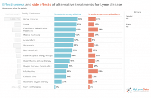 effectiveness and side effects for alternative treatments