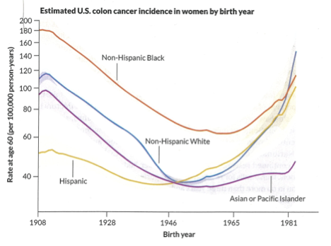 Cancer rates