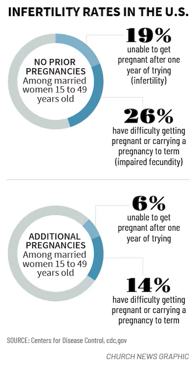 infertility rates